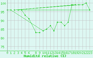 Courbe de l'humidit relative pour Plymouth (UK)
