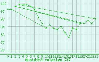 Courbe de l'humidit relative pour Drogden