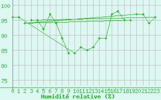 Courbe de l'humidit relative pour Deuselbach
