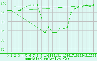Courbe de l'humidit relative pour Mona