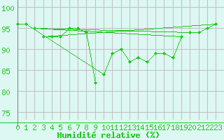 Courbe de l'humidit relative pour la bouée 62155