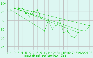 Courbe de l'humidit relative pour Falsterbo A