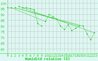 Courbe de l'humidit relative pour Pointe de Chassiron (17)