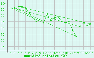 Courbe de l'humidit relative pour Leba
