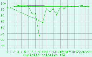 Courbe de l'humidit relative pour Ulrichen
