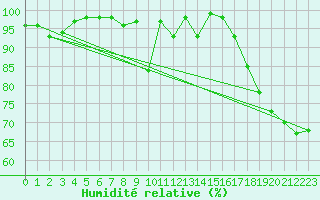 Courbe de l'humidit relative pour Lisca