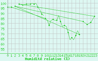 Courbe de l'humidit relative pour Hawarden