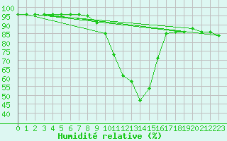 Courbe de l'humidit relative pour Hoerby