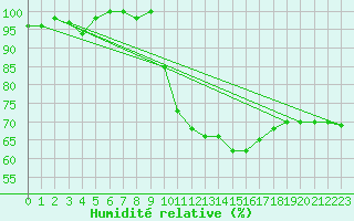 Courbe de l'humidit relative pour Montauban (82)