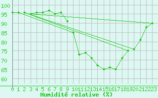 Courbe de l'humidit relative pour Saint-Girons (09)