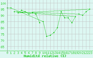 Courbe de l'humidit relative pour Milford Haven