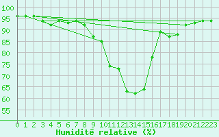 Courbe de l'humidit relative pour Neumarkt