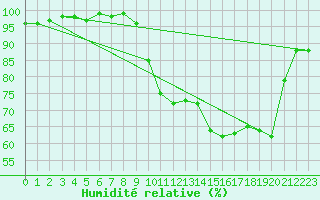Courbe de l'humidit relative pour Lannion (22)