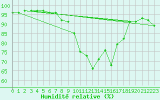 Courbe de l'humidit relative pour Pfullendorf