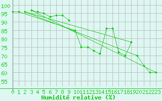 Courbe de l'humidit relative pour Pakri