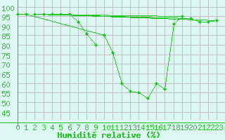 Courbe de l'humidit relative pour Ambrieu (01)