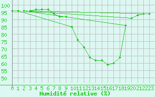 Courbe de l'humidit relative pour Wutoeschingen-Ofteri