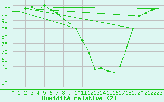 Courbe de l'humidit relative pour Genthin