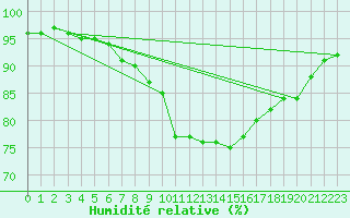 Courbe de l'humidit relative pour Weissenburg