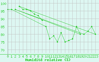 Courbe de l'humidit relative pour Ocna Sugatag
