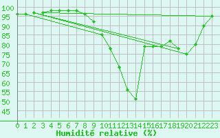 Courbe de l'humidit relative pour Landivisiau (29)