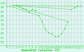 Courbe de l'humidit relative pour Le Mans (72)