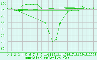 Courbe de l'humidit relative pour Lienz