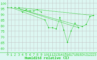 Courbe de l'humidit relative pour Pau (64)