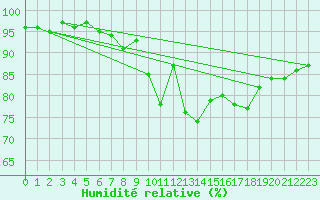 Courbe de l'humidit relative pour Skamdal