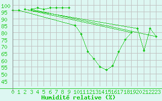 Courbe de l'humidit relative pour Dourbes (Be)