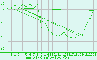 Courbe de l'humidit relative pour Xonrupt-Longemer (88)