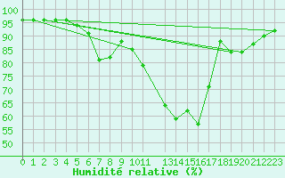 Courbe de l'humidit relative pour Chteaudun (28)
