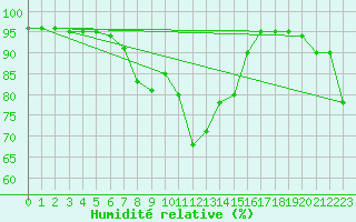 Courbe de l'humidit relative pour Cap Mele (It)