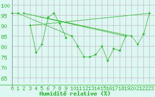 Courbe de l'humidit relative pour Capdepera