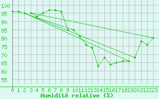 Courbe de l'humidit relative pour Saint-Jean-des-Ollires (63)