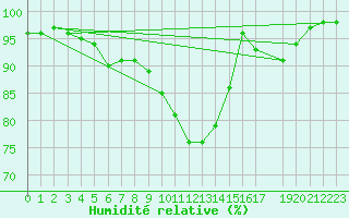 Courbe de l'humidit relative pour Kleine-Brogel (Be)