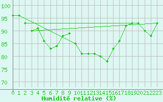 Courbe de l'humidit relative pour Kvamskogen-Jonshogdi 