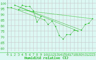 Courbe de l'humidit relative pour Locarno (Sw)