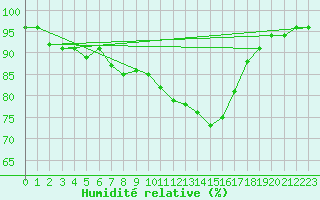 Courbe de l'humidit relative pour Saint-Martial-de-Vitaterne (17)