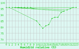 Courbe de l'humidit relative pour Baztan, Irurita