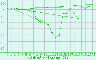 Courbe de l'humidit relative pour Straubing