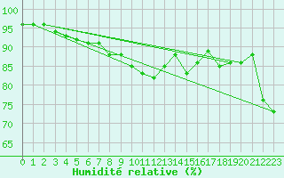 Courbe de l'humidit relative pour Kocelovice