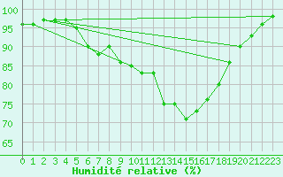 Courbe de l'humidit relative pour Finner