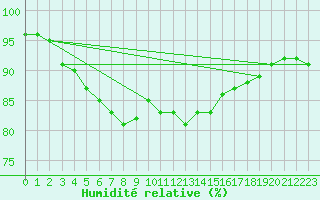 Courbe de l'humidit relative pour Cap Pertusato (2A)