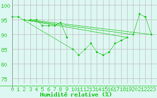 Courbe de l'humidit relative pour Prostejov