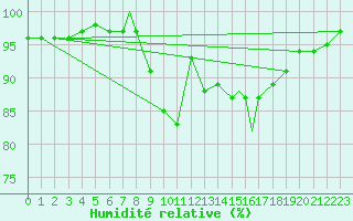 Courbe de l'humidit relative pour Tiree