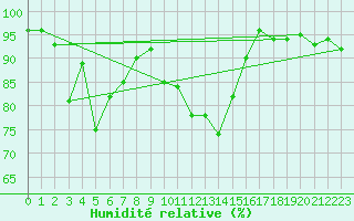 Courbe de l'humidit relative pour St Sebastian / Mariazell