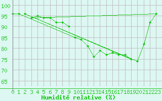 Courbe de l'humidit relative pour Aix-la-Chapelle (All)
