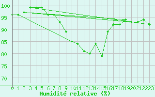 Courbe de l'humidit relative pour Zurich Town / Ville.