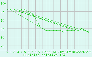 Courbe de l'humidit relative pour Sandillon (45)